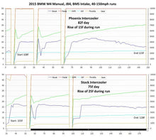 Load image into Gallery viewer, Phoenix Racing High Capacity Replacement S55 M3/M4 F8X //M Intercooler